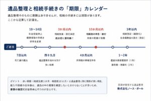 遺品整理と相続手続きの期限カレンダー（相続放棄3か月・相続税10か月・相続登記3年）