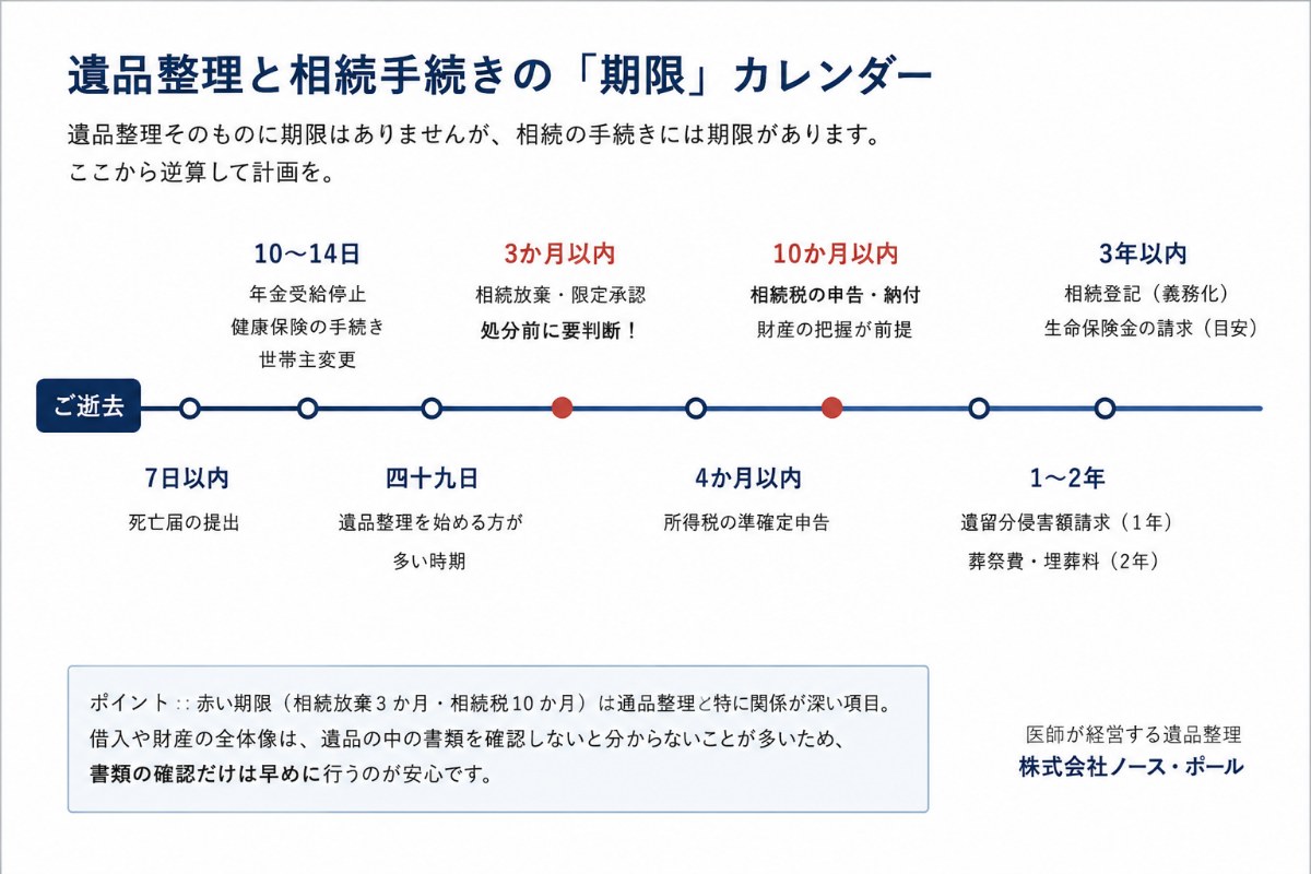 遺品整理と相続手続きの期限カレンダー(相続放棄3か月・相続税10か月・相続登記3年)